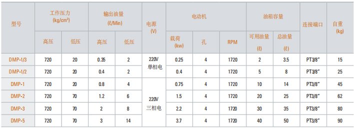 DMP型電動液壓泵技術參數 DMP型電動液壓泵技術參數
